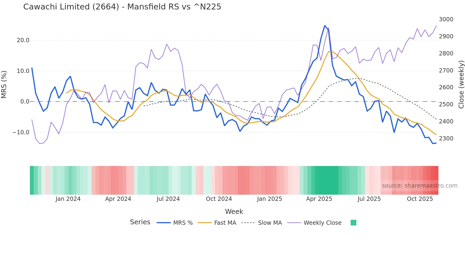 2664 Mansfield Relative Strength chart