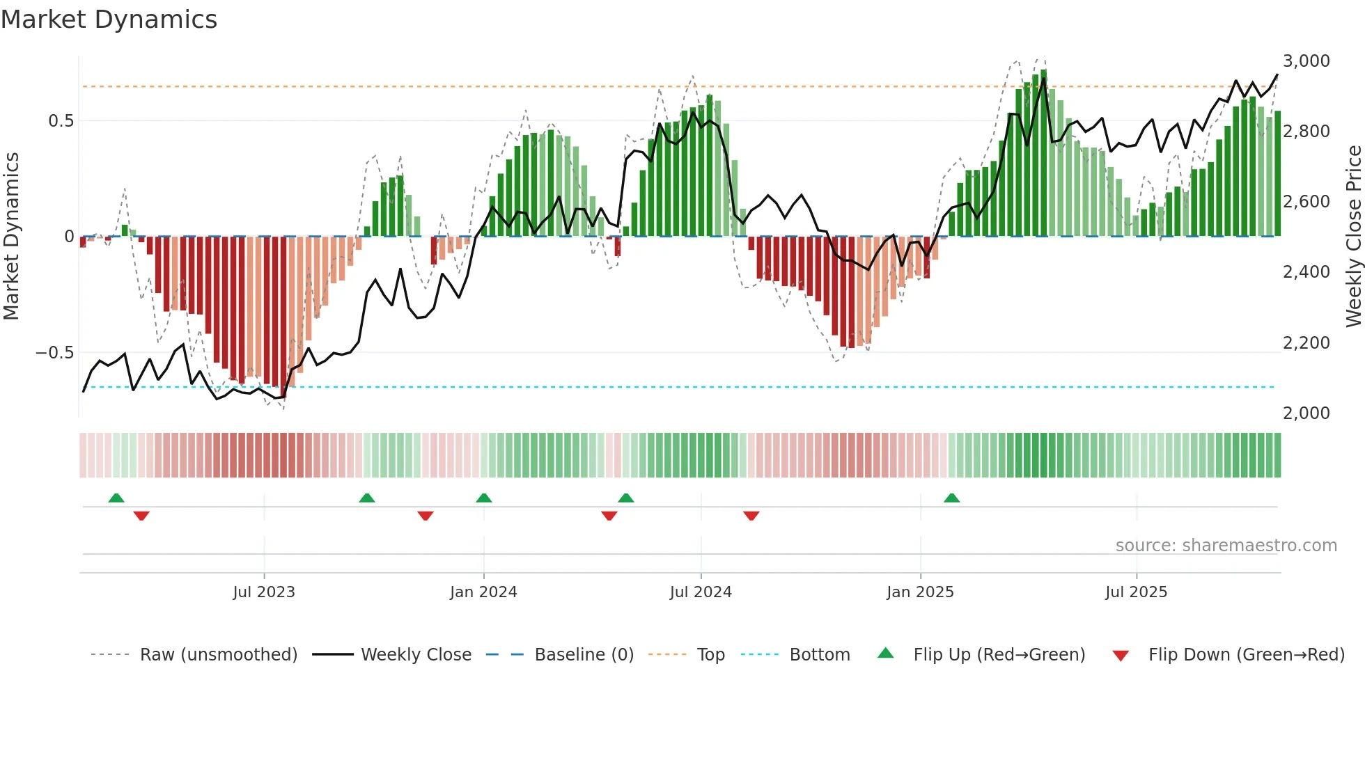 2664 weekly Market Dynamics chart