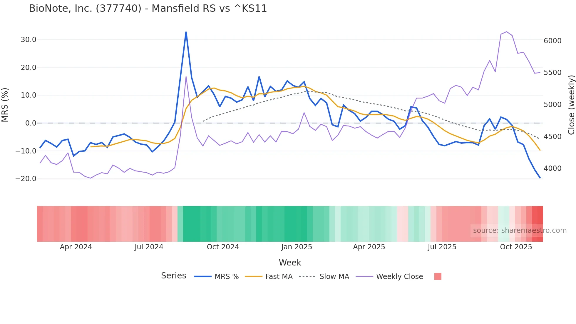 377740 Mansfield Relative Strength chart