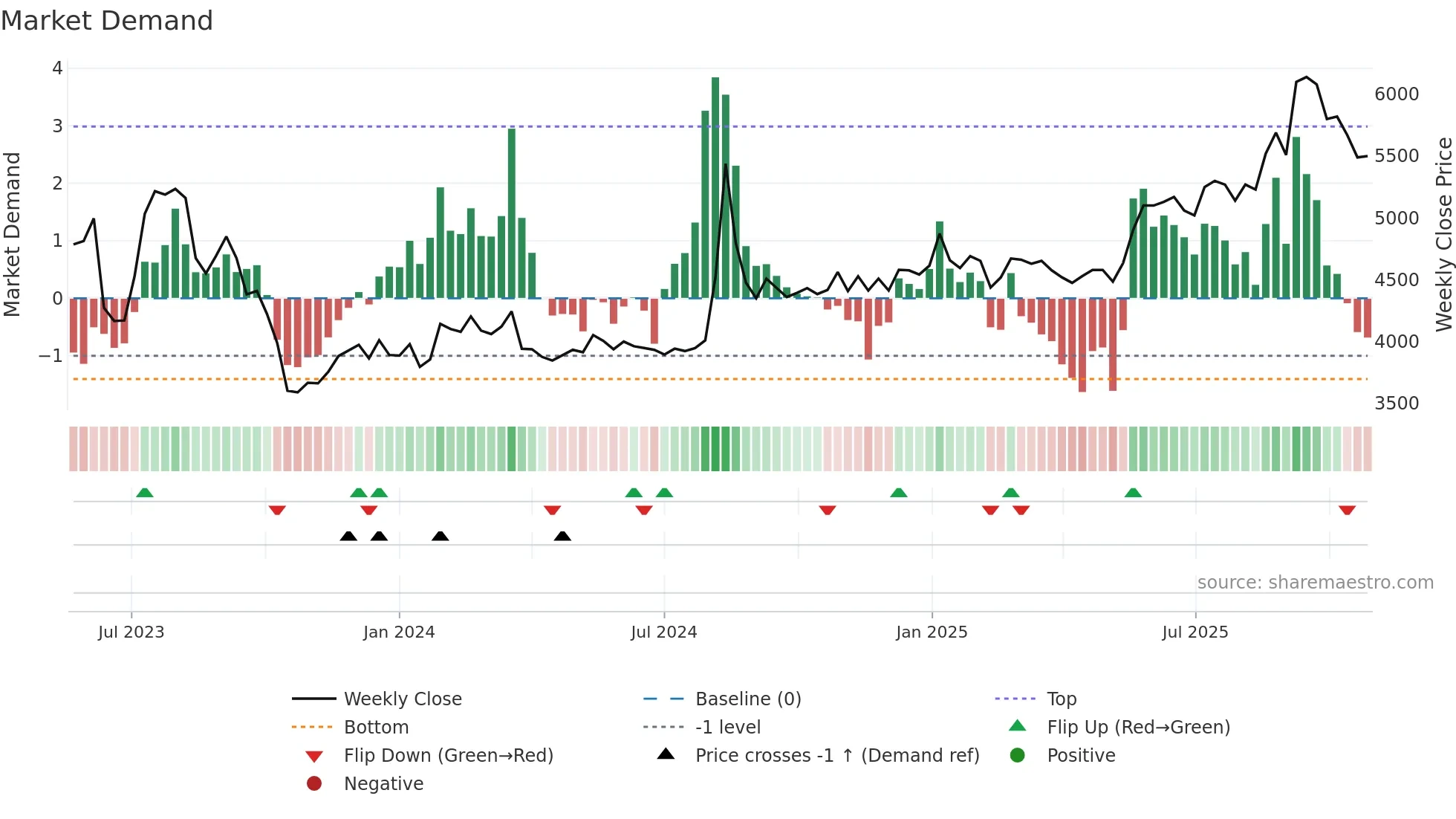 377740 weekly Market Demand chart