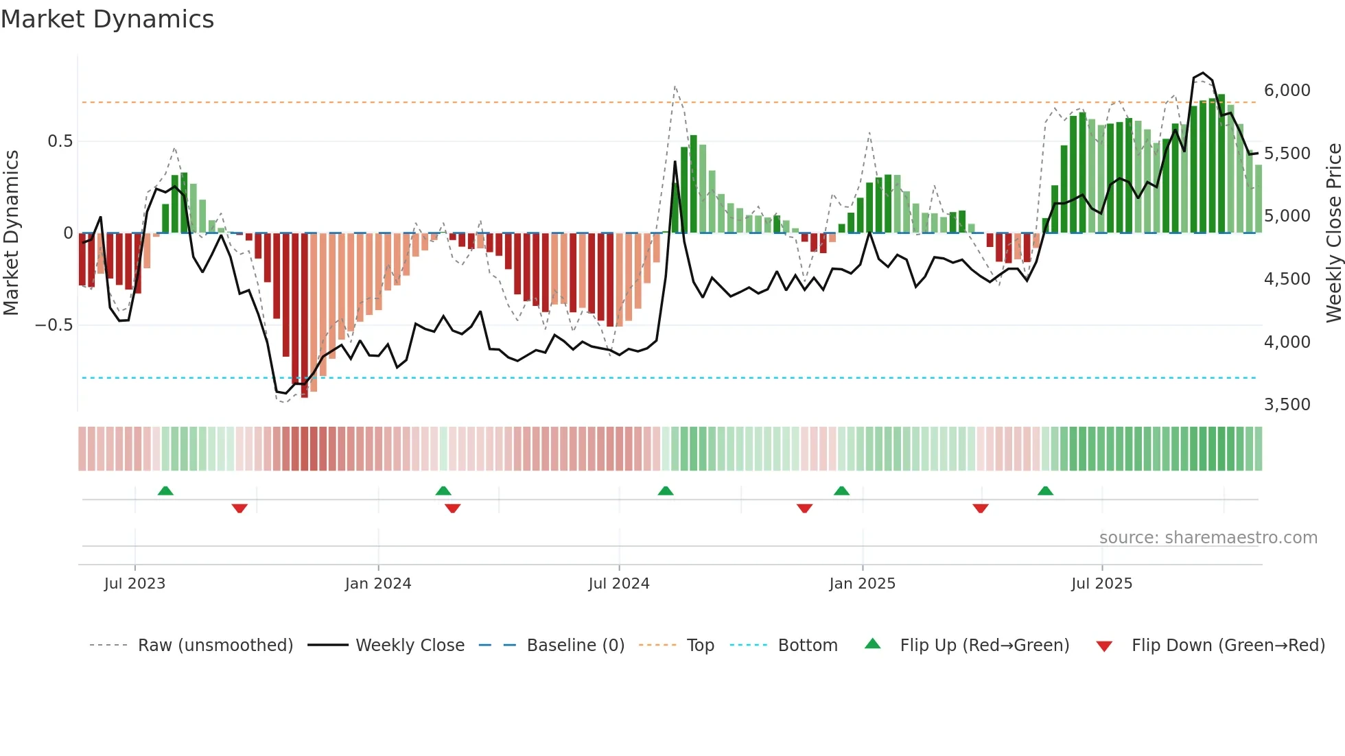 377740 weekly Market Dynamics chart