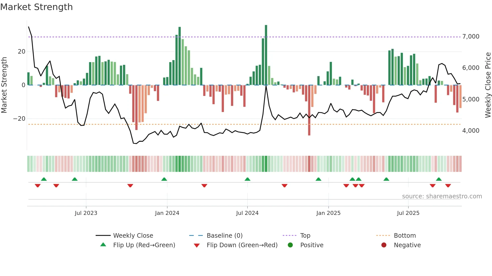 377740 weekly Market Strength chart