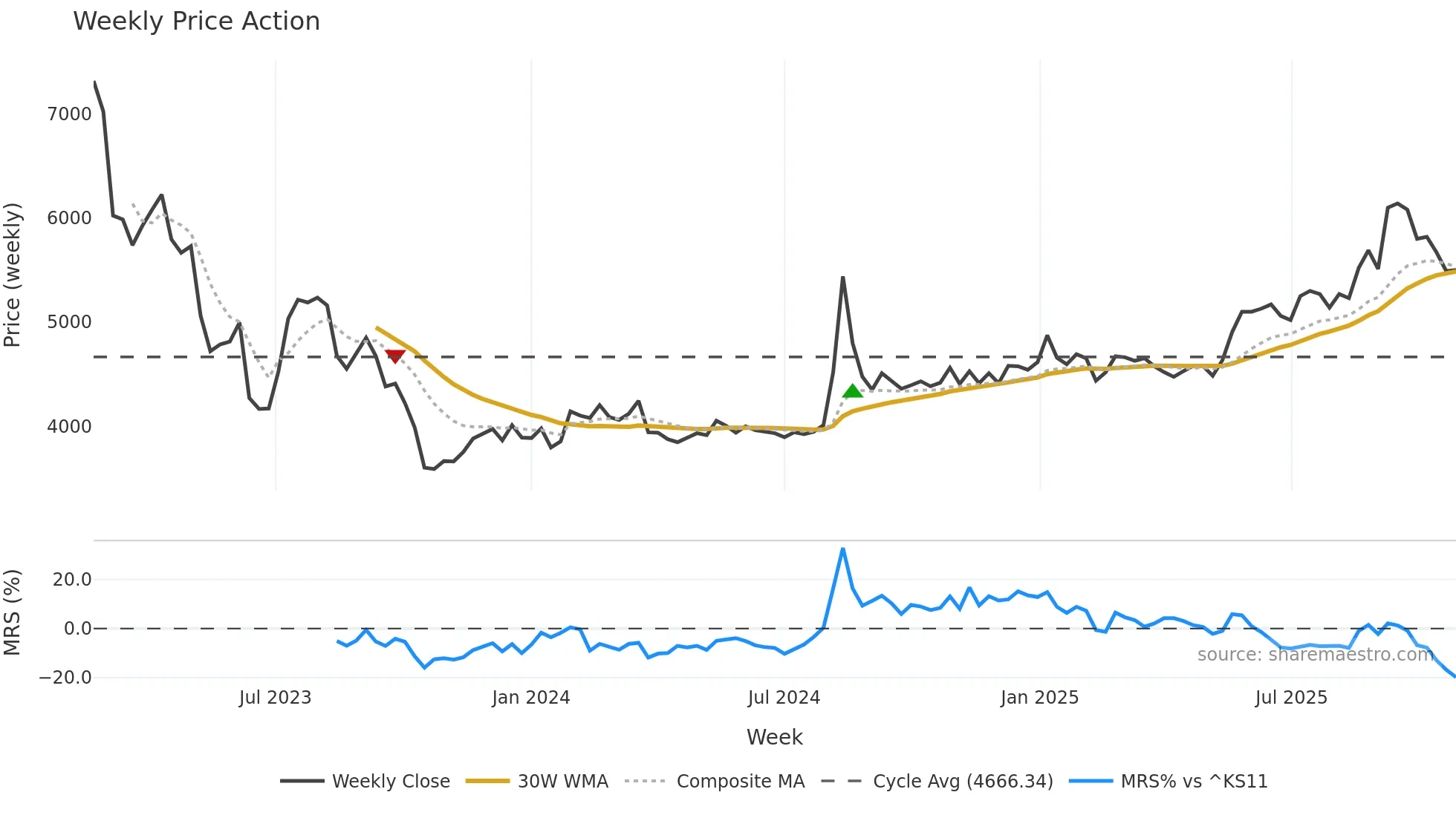 377740 weekly Price Action chart, closing 2025-10-27