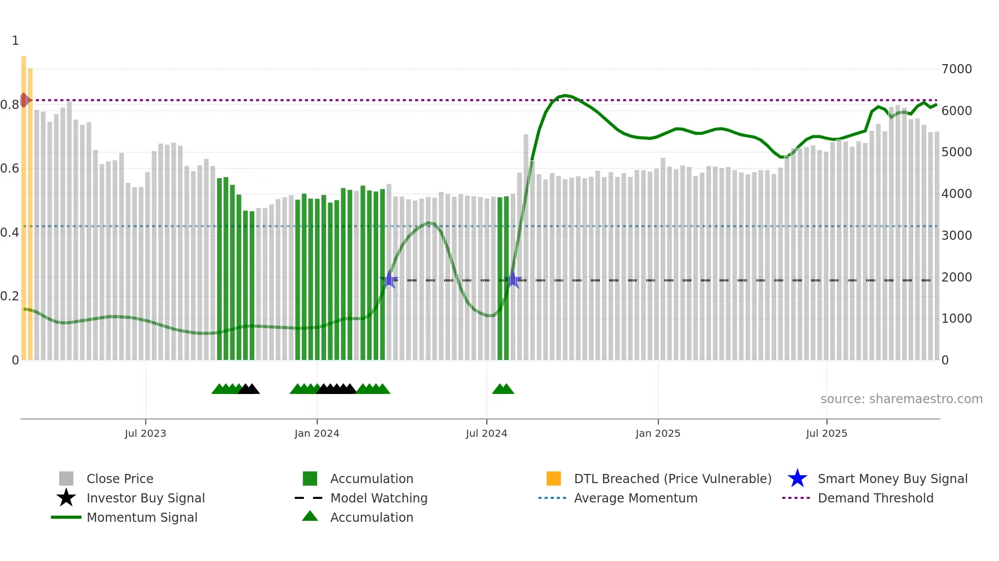377740 weekly Smart Money chart