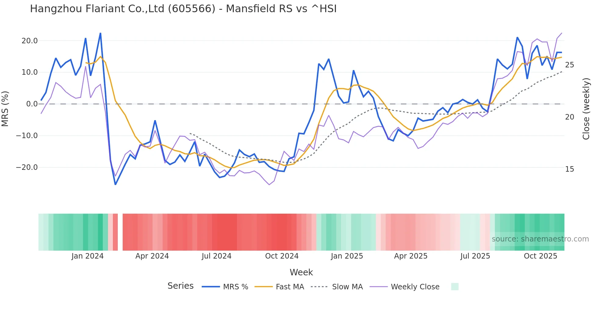 605566 Mansfield Relative Strength chart