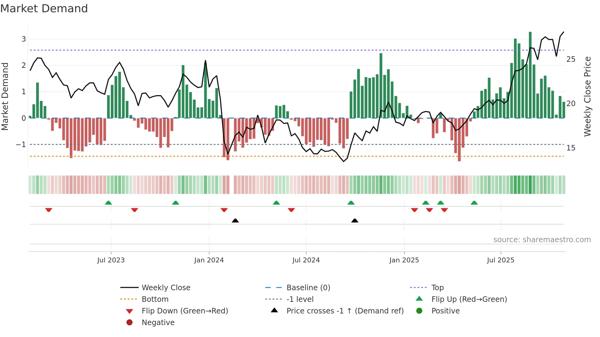 605566 weekly Market Demand chart
