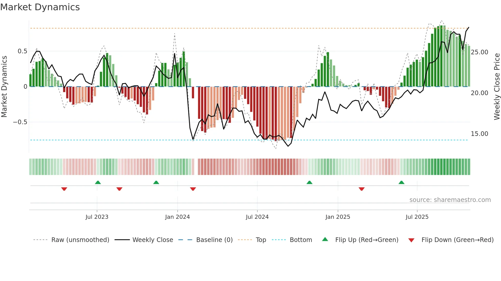 605566 weekly Market Dynamics chart