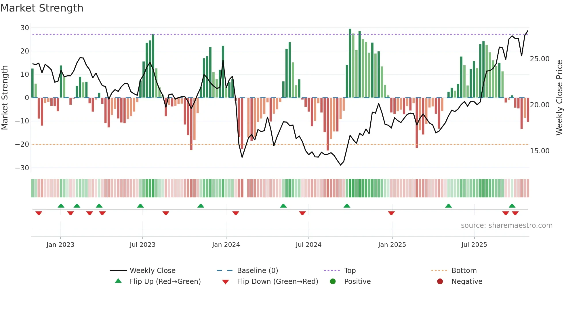 605566 weekly Market Strength chart
