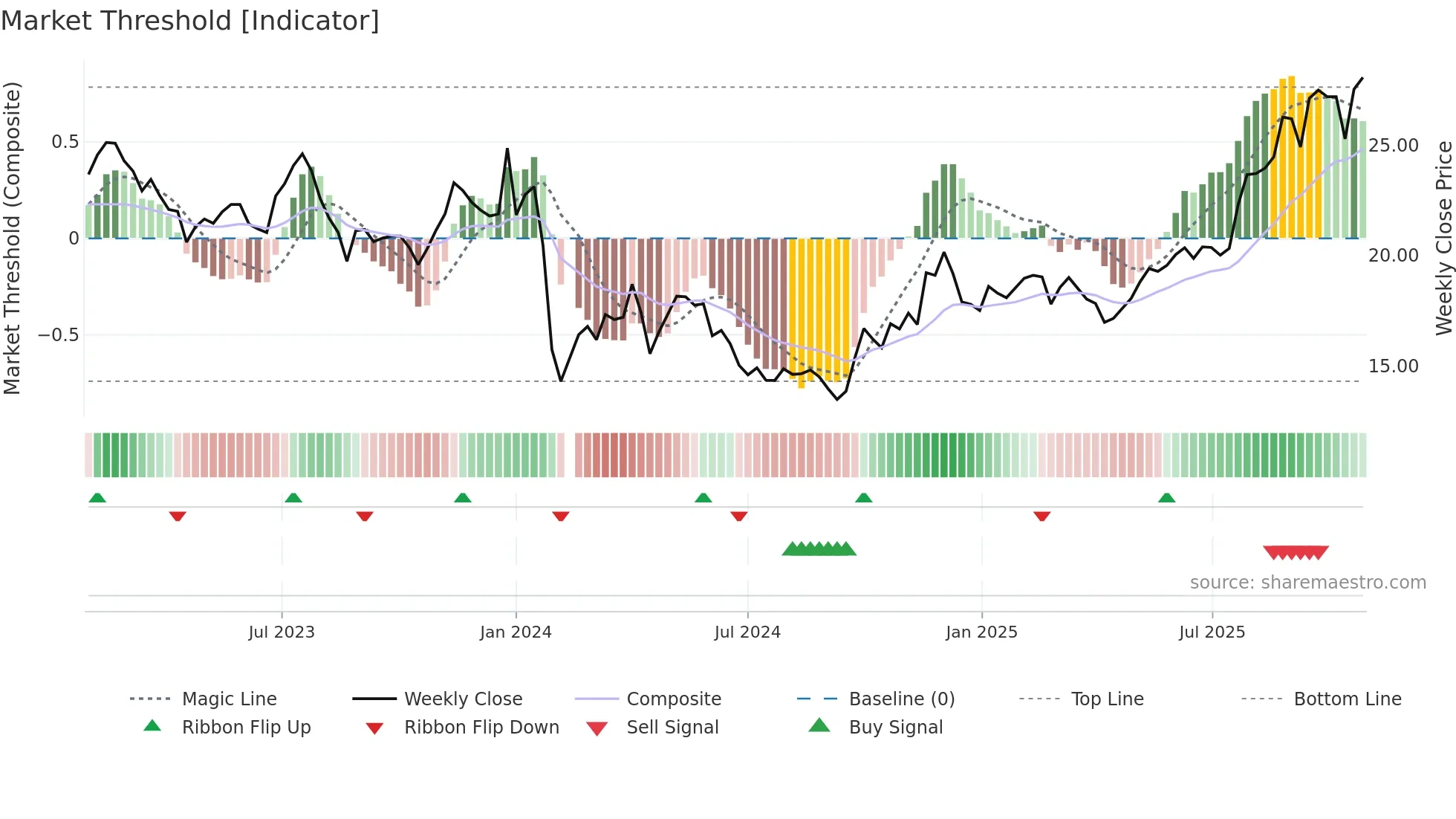 605566 weekly Market Threshold chart