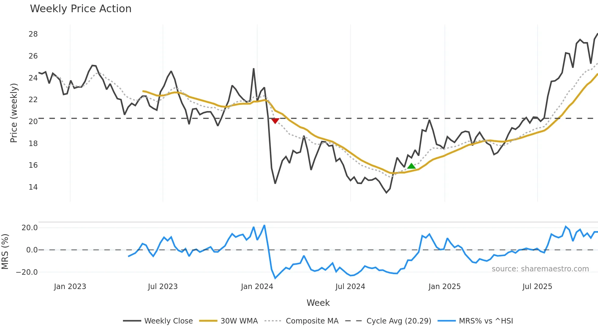 605566 weekly Price Action chart, closing 2025-10-27
