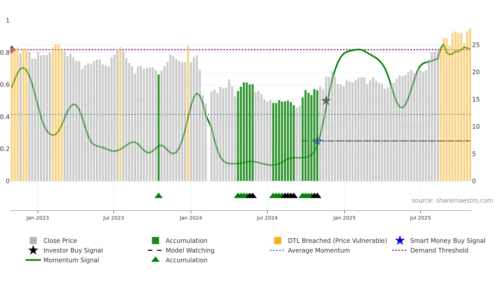 605566 weekly Smart Money chart