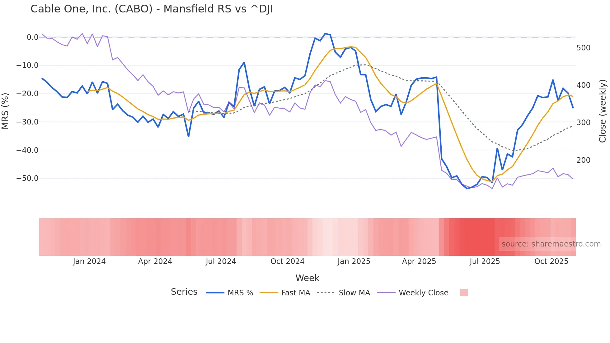 CABO Mansfield Relative Strength chart