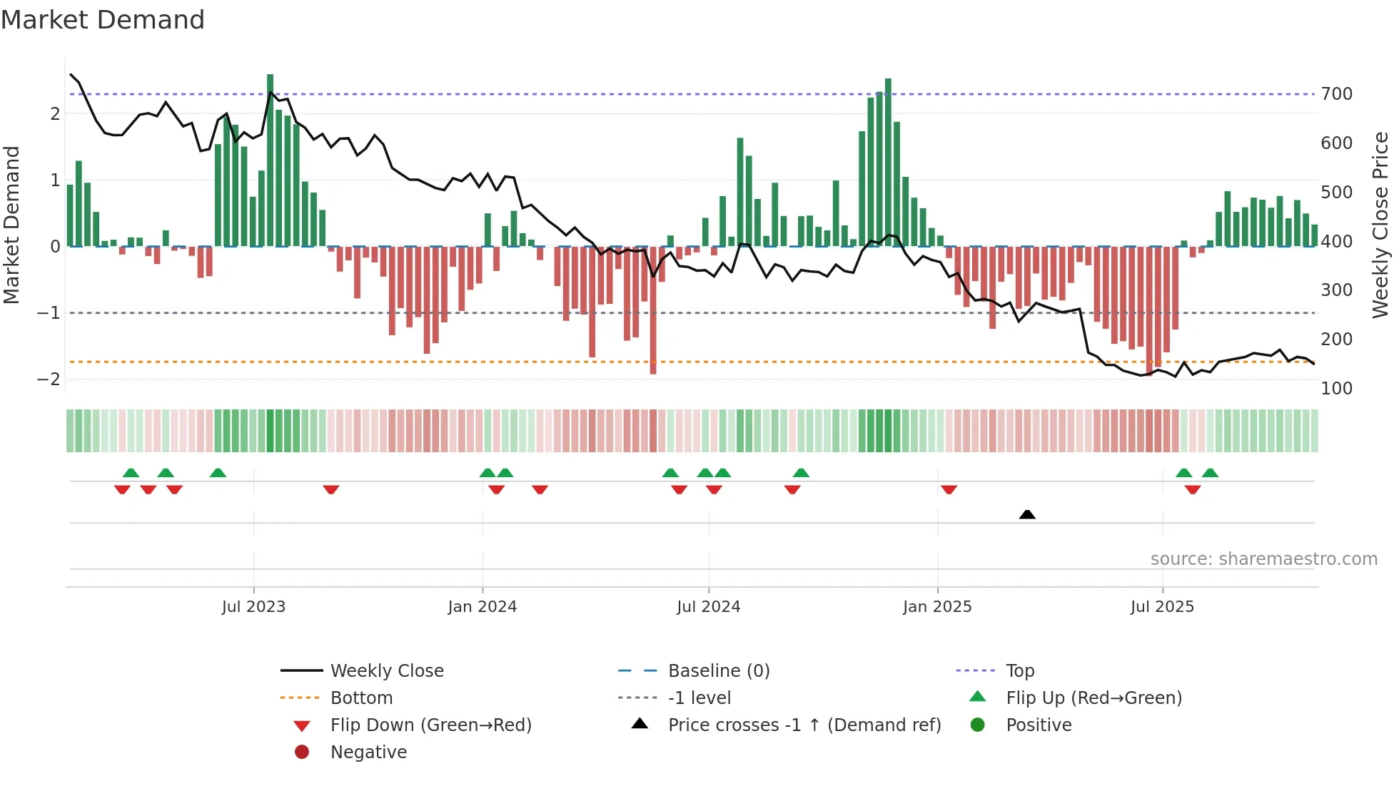 CABO weekly Market Demand chart
