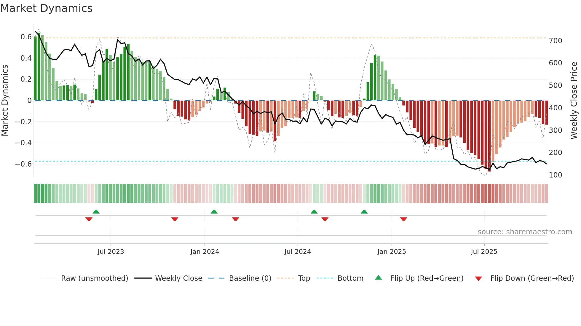 CABO weekly Market Dynamics chart