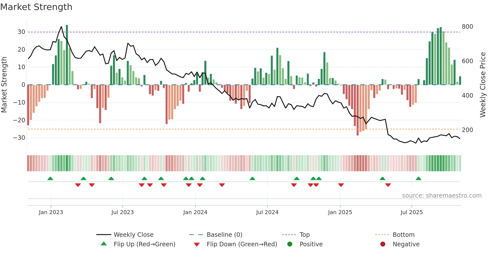 CABO weekly Market Strength chart