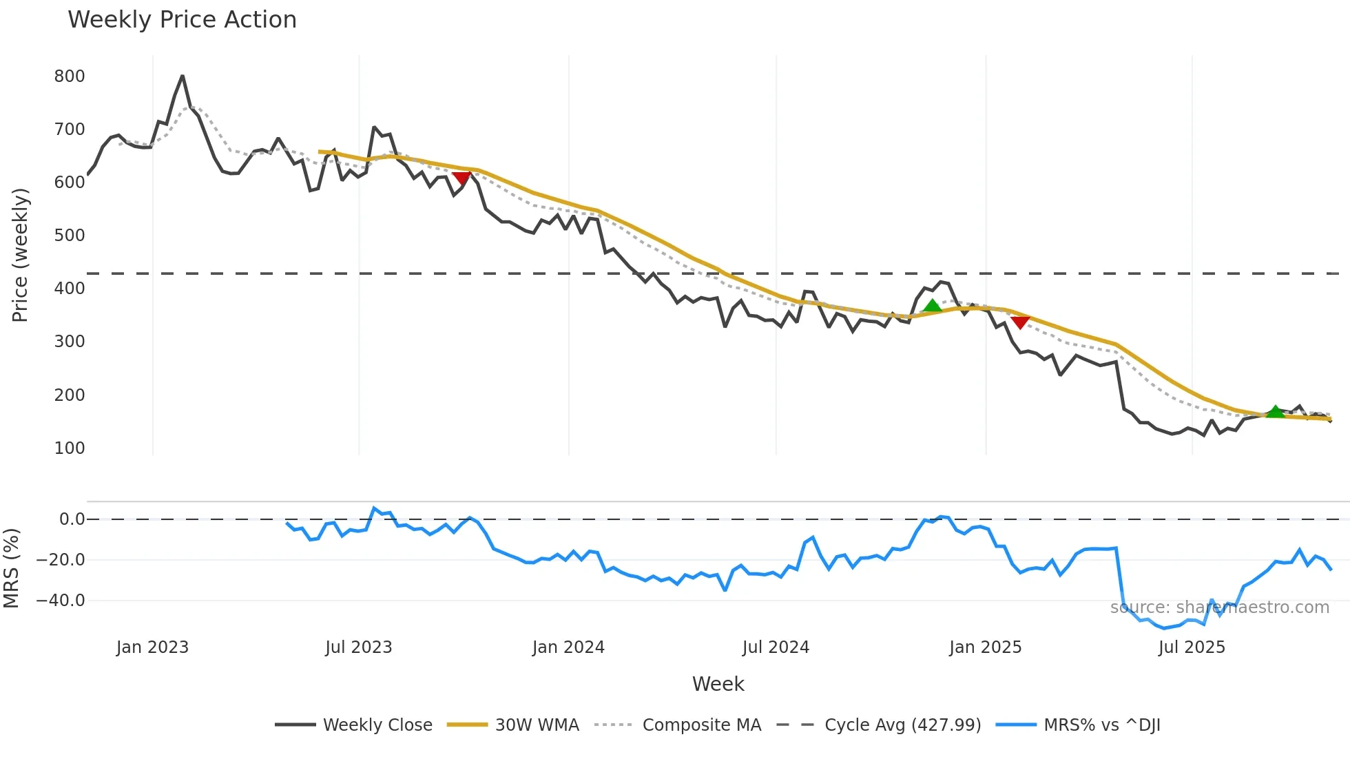 CABO weekly Price Action chart, closing 2025-10-31