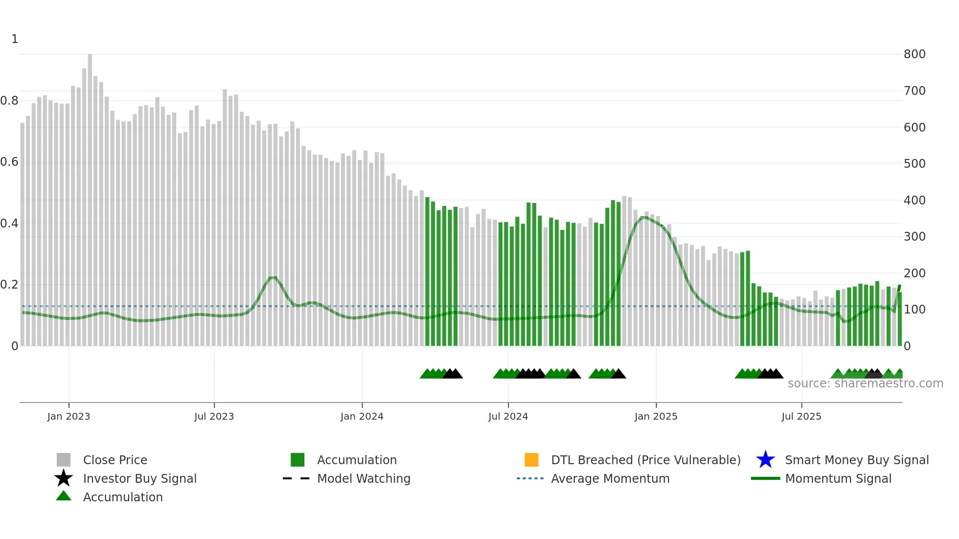 CABO weekly Smart Money chart