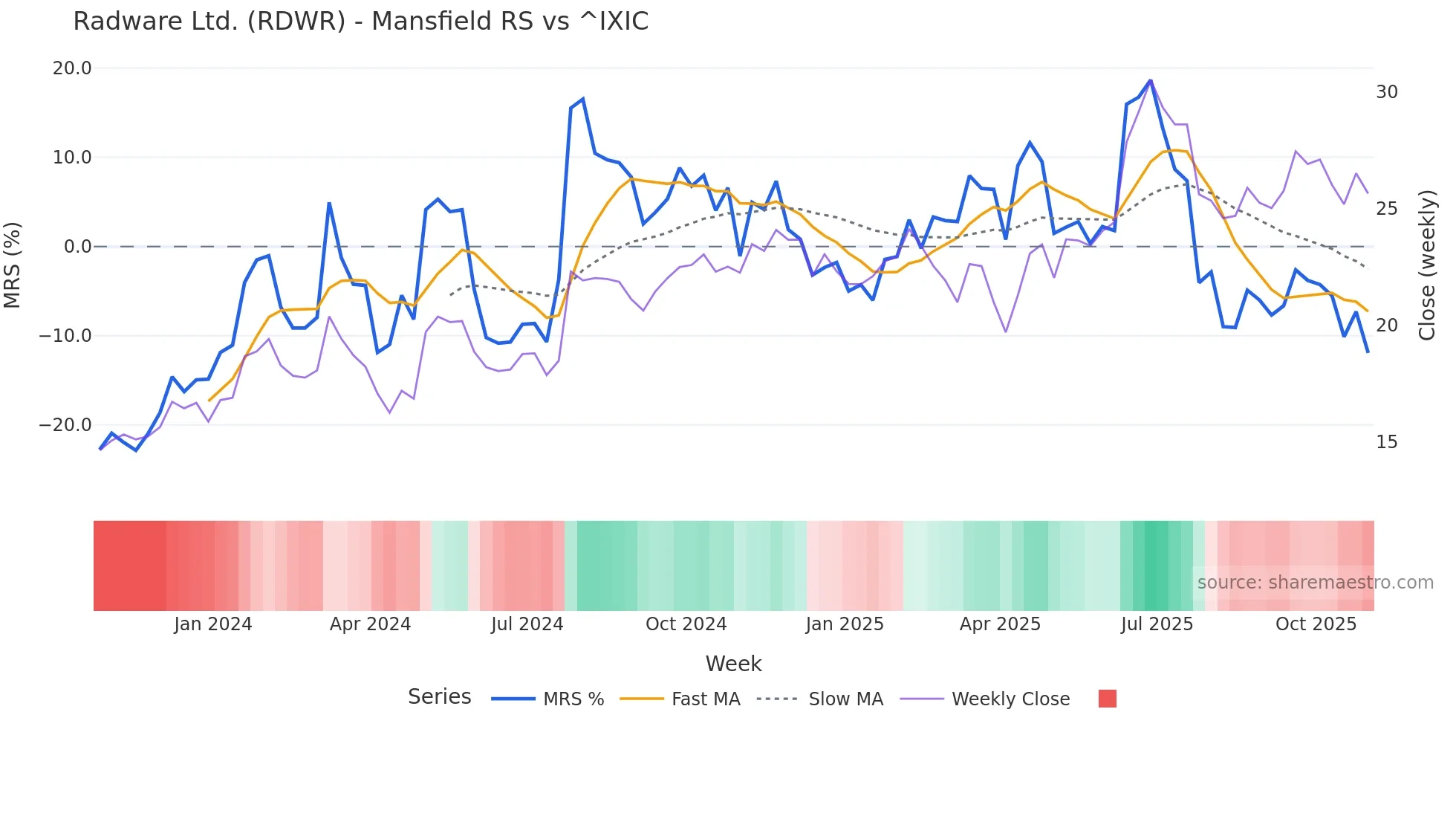 RDWR Mansfield Relative Strength chart