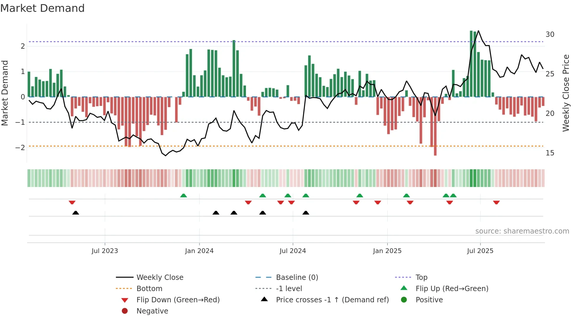 RDWR weekly Market Demand chart