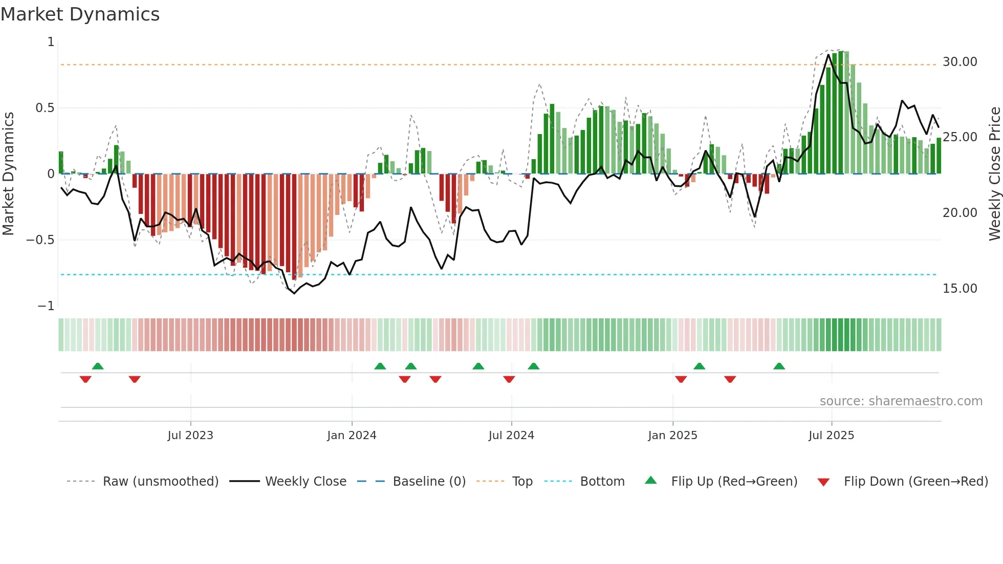 RDWR weekly Market Dynamics chart