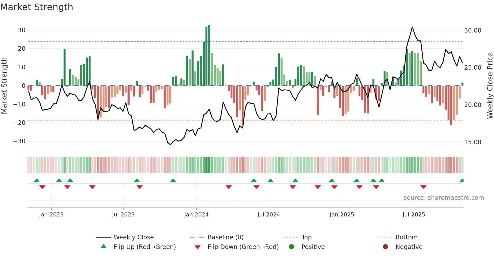 RDWR weekly Market Strength chart