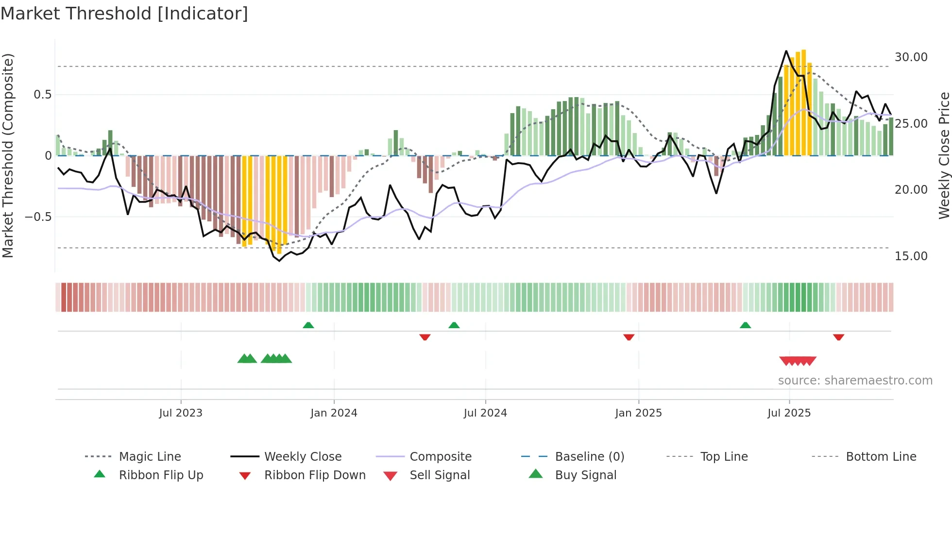 RDWR weekly Market Threshold chart