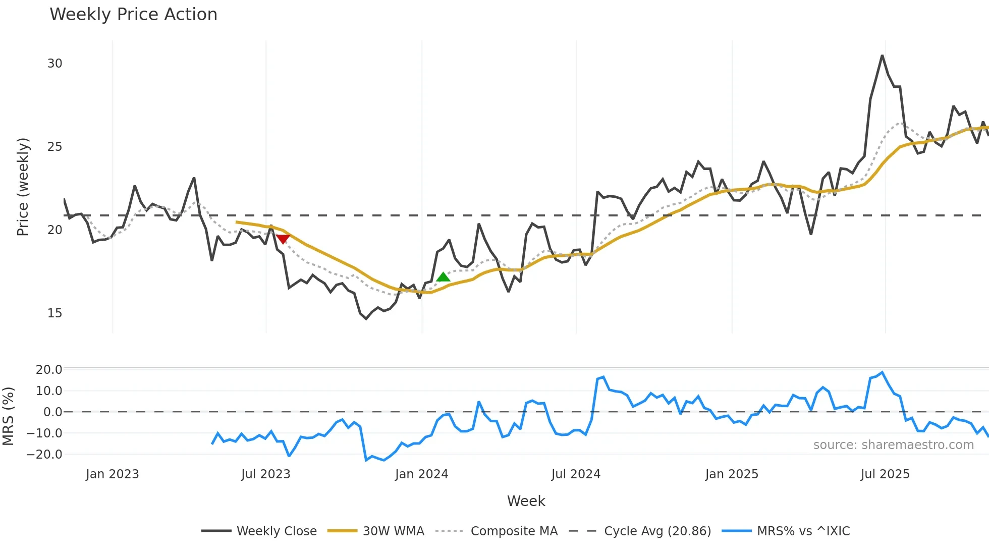 RDWR weekly Price Action chart, closing 2025-10-31