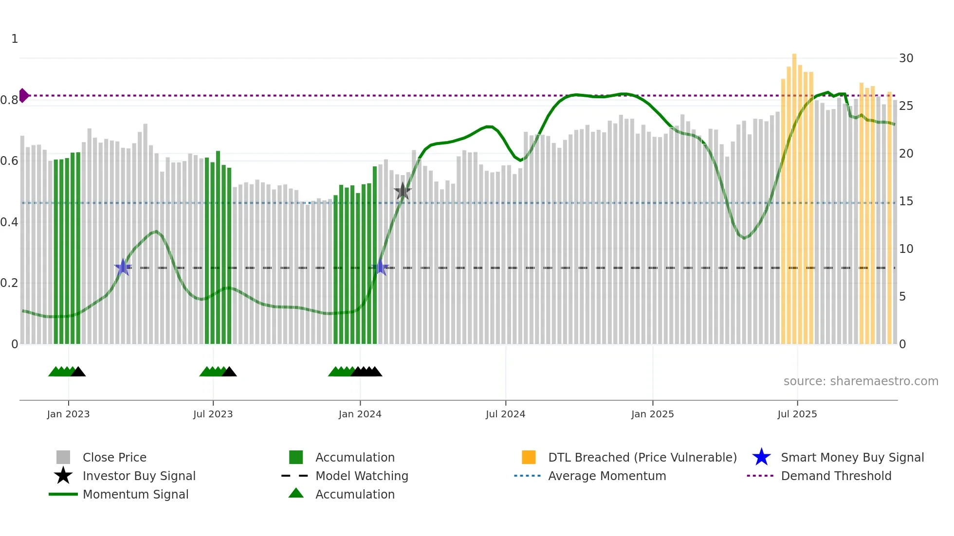RDWR weekly Smart Money chart