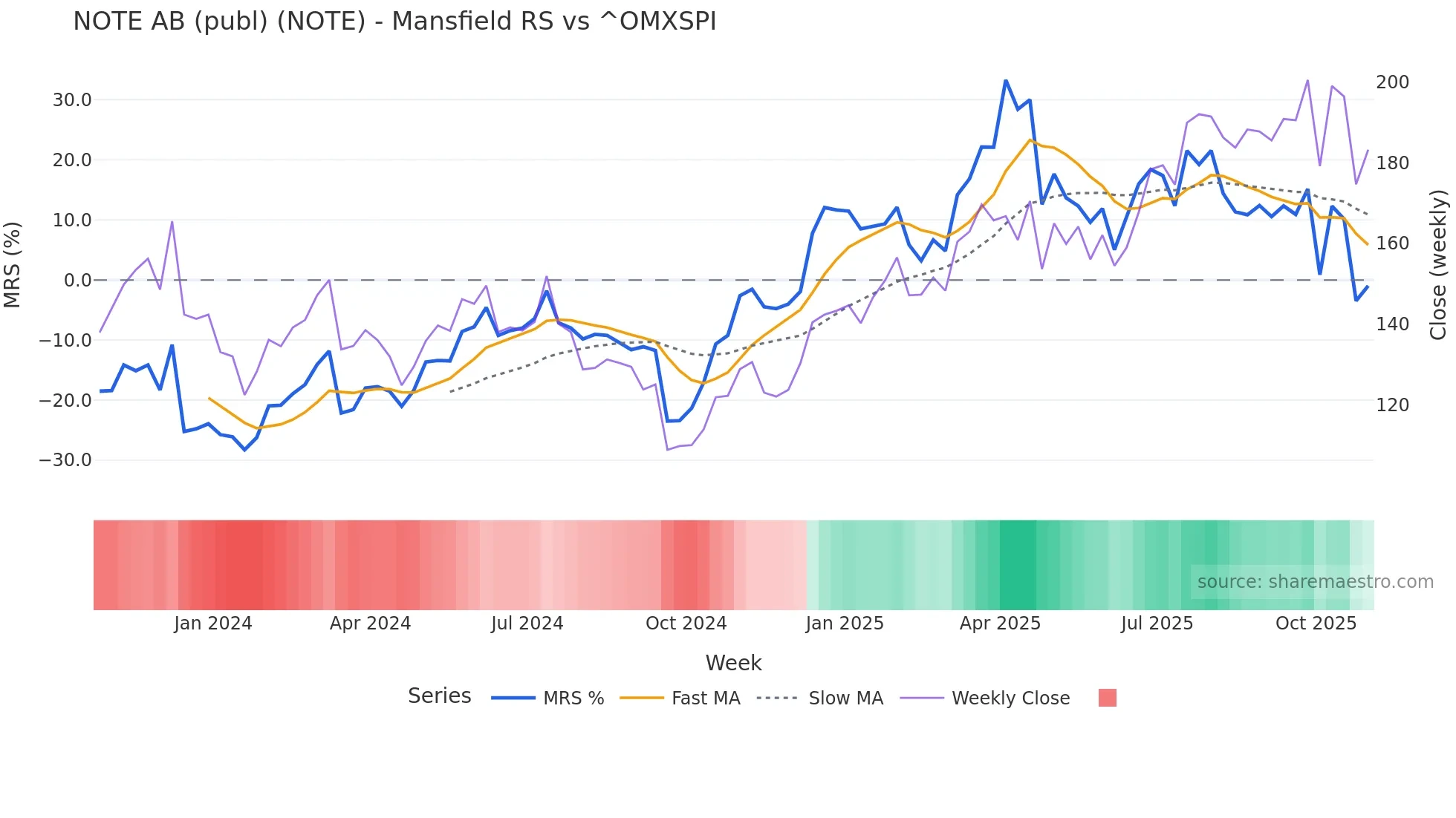 NOTE Mansfield Relative Strength chart