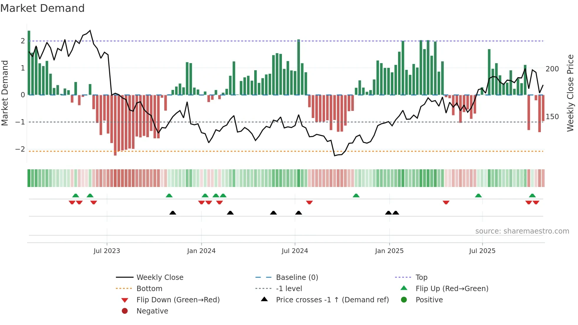 NOTE weekly Market Demand chart