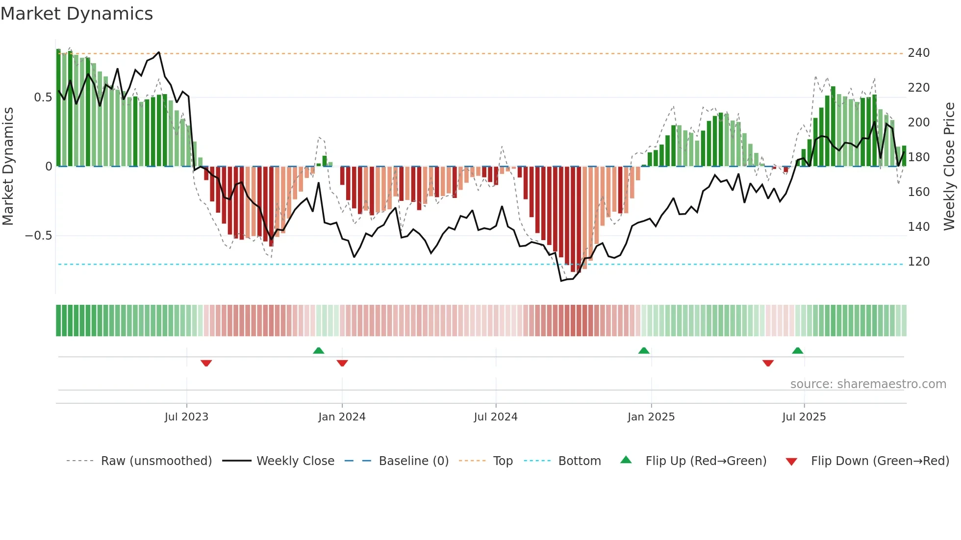 NOTE weekly Market Dynamics chart