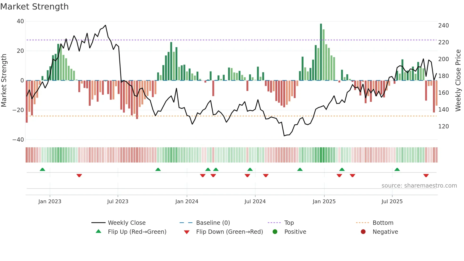 NOTE weekly Market Strength chart