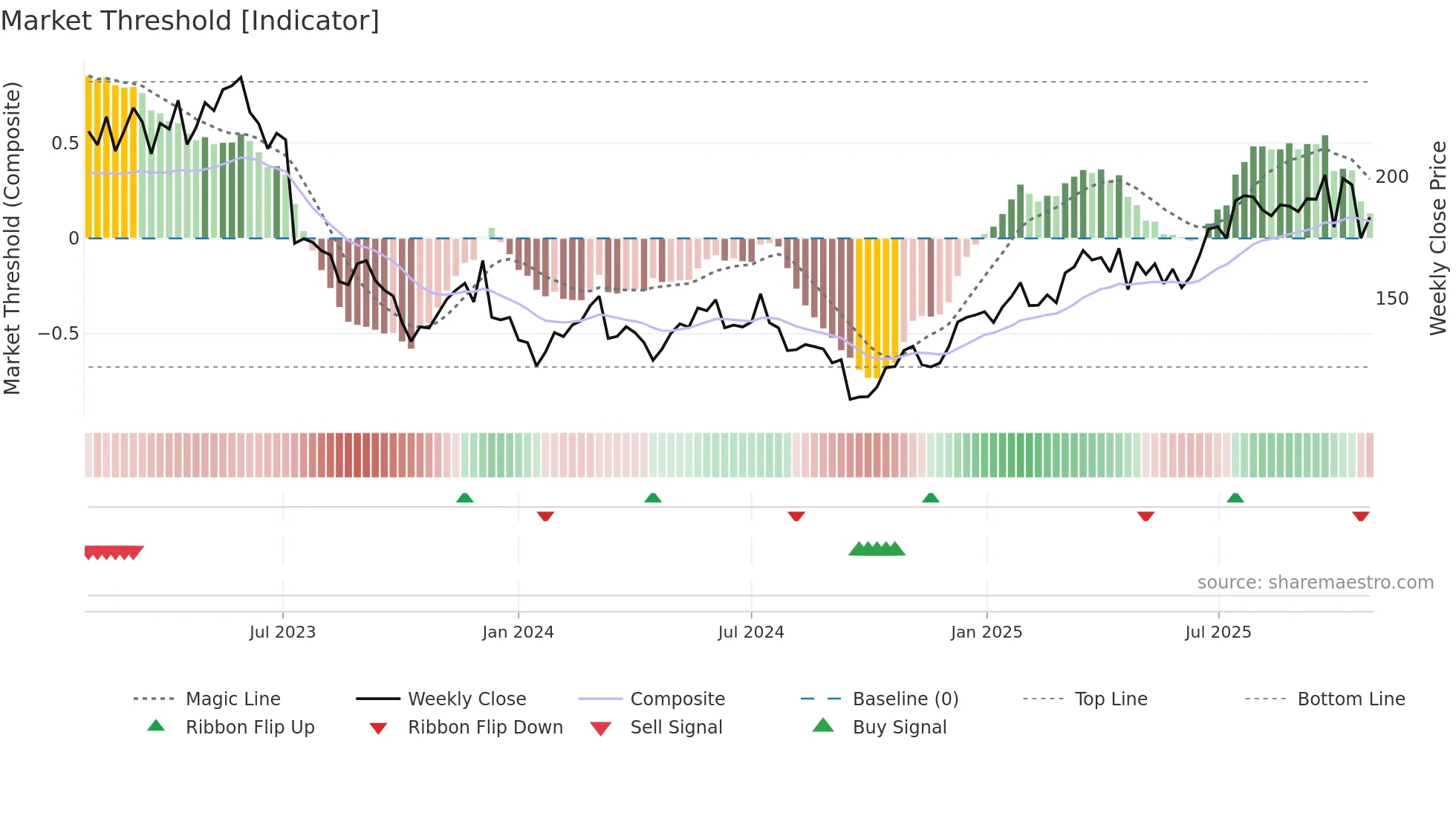 NOTE weekly Market Threshold chart