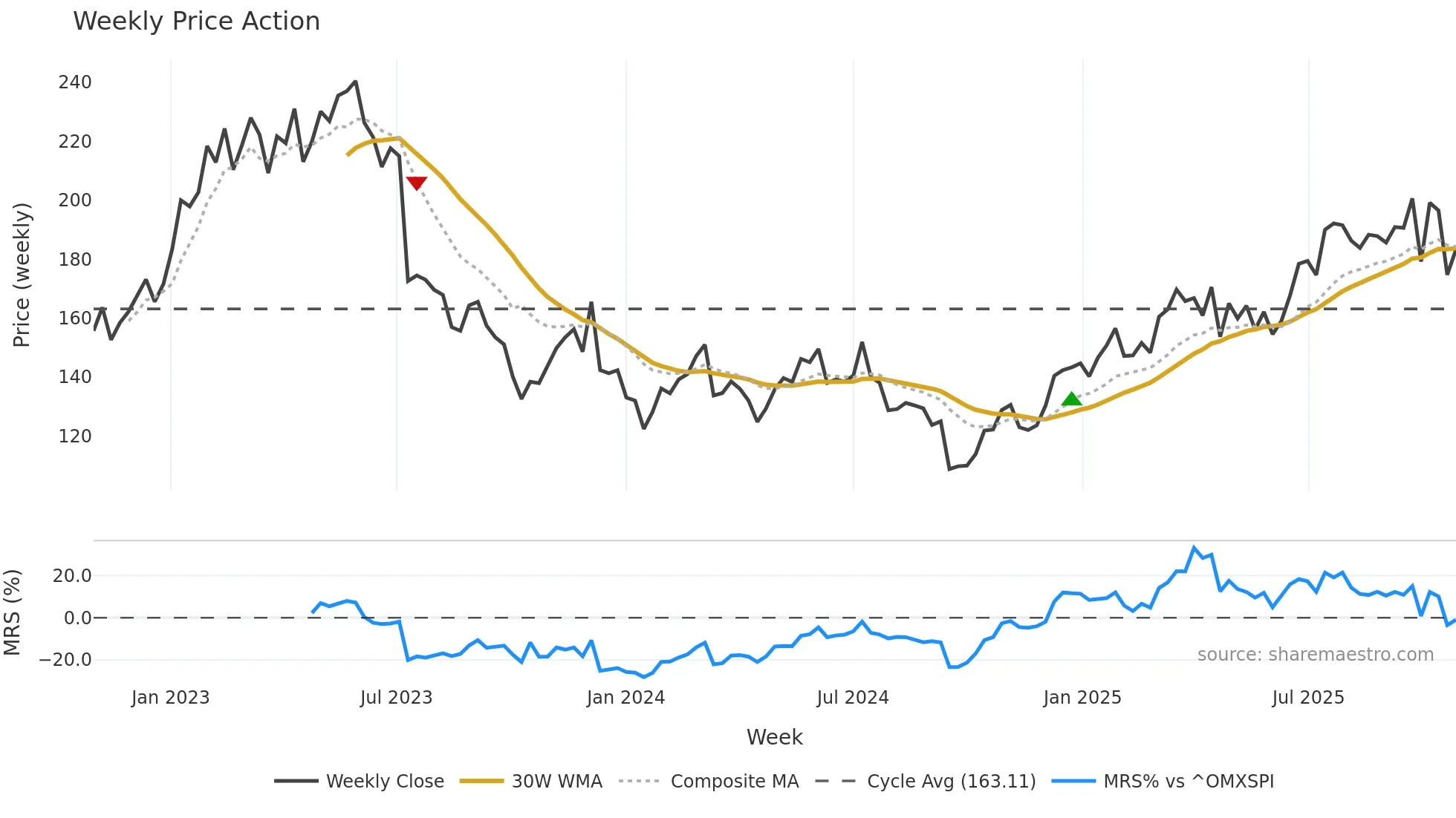 NOTE weekly Price Action chart, closing 2025-10-27