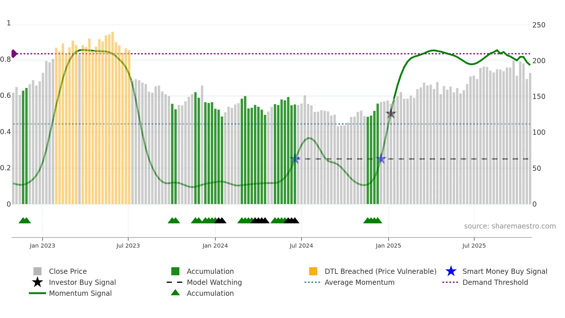 NOTE weekly Smart Money chart