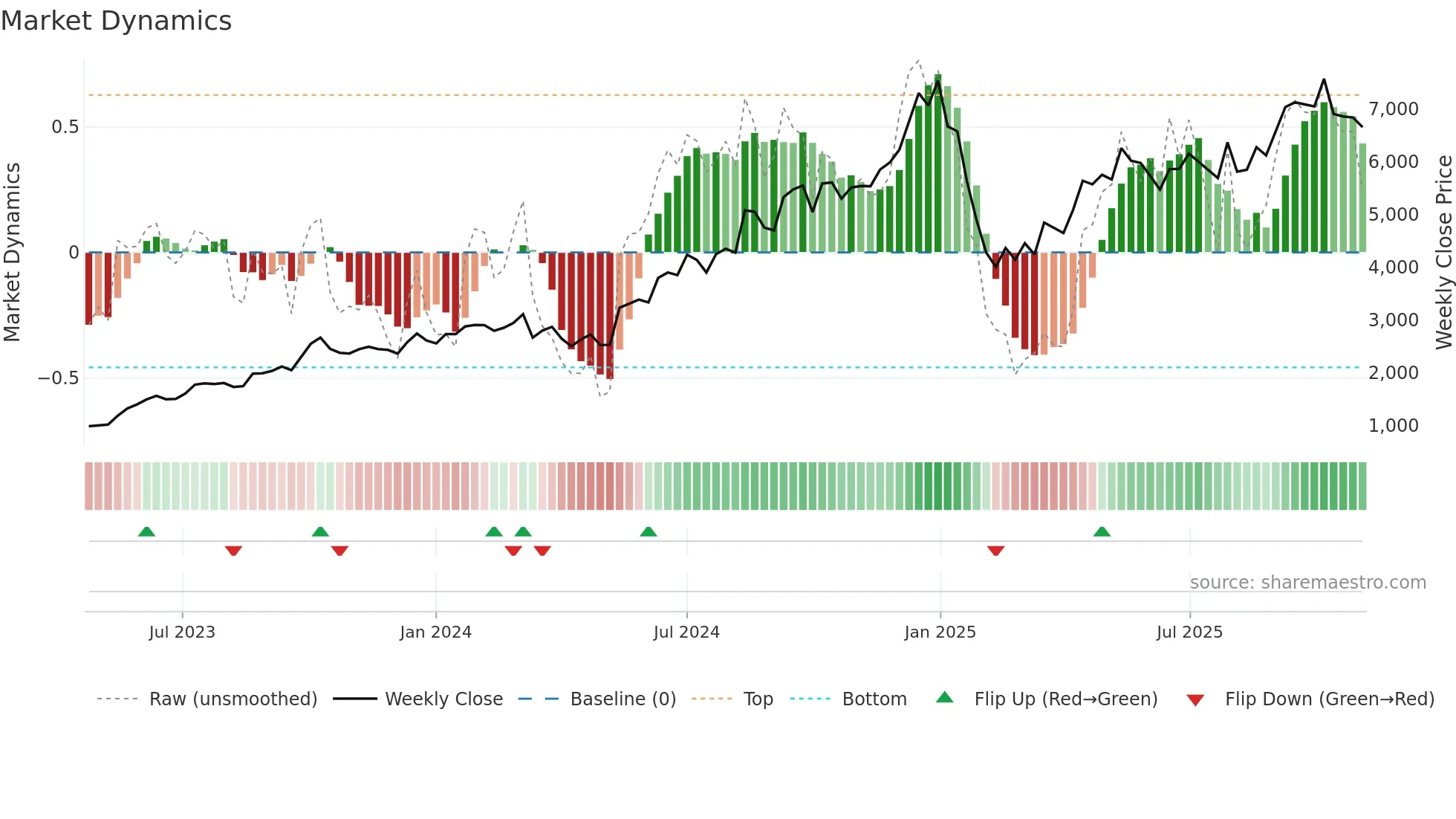 KAYNES weekly Market Dynamics chart