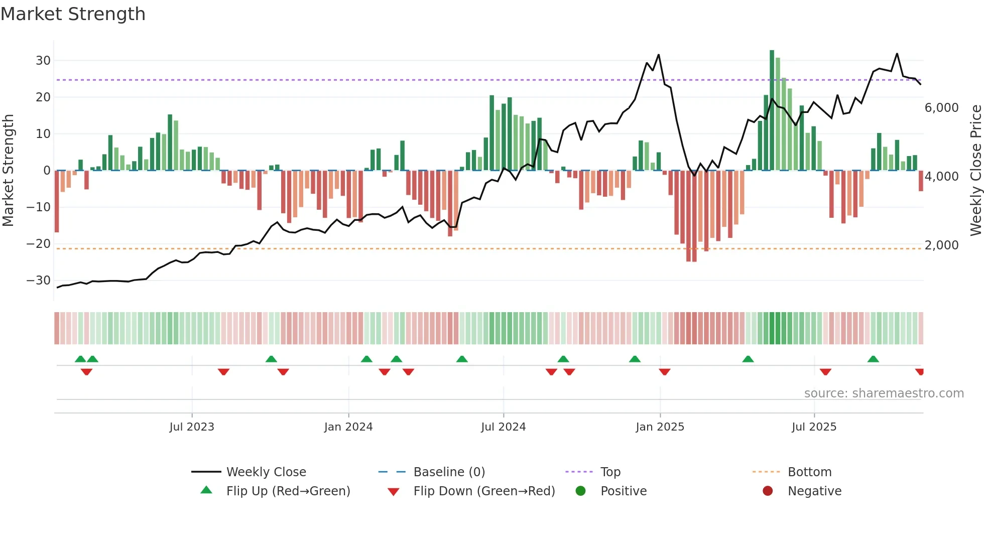 KAYNES weekly Market Strength chart