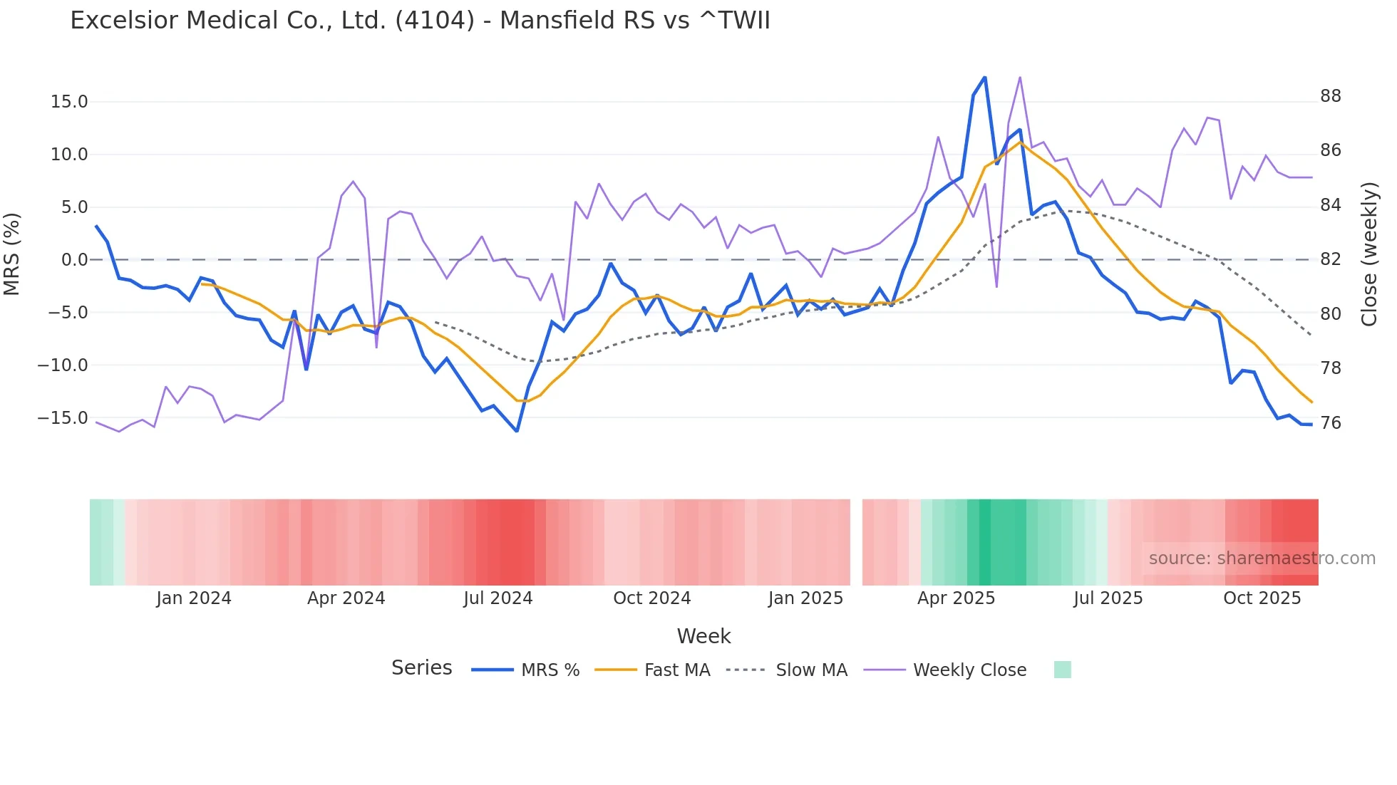 4104 Mansfield Relative Strength chart