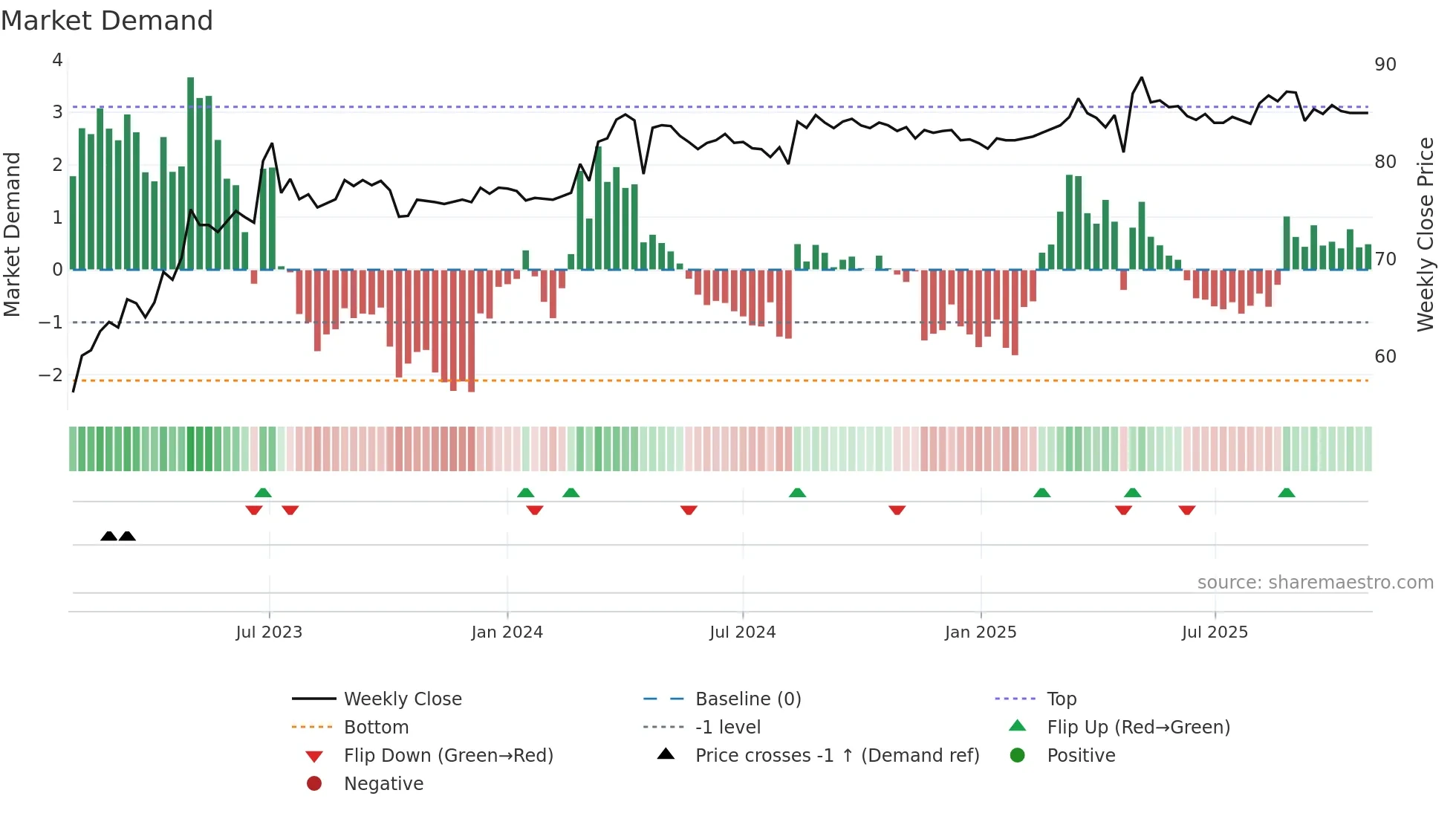 4104 weekly Market Demand chart