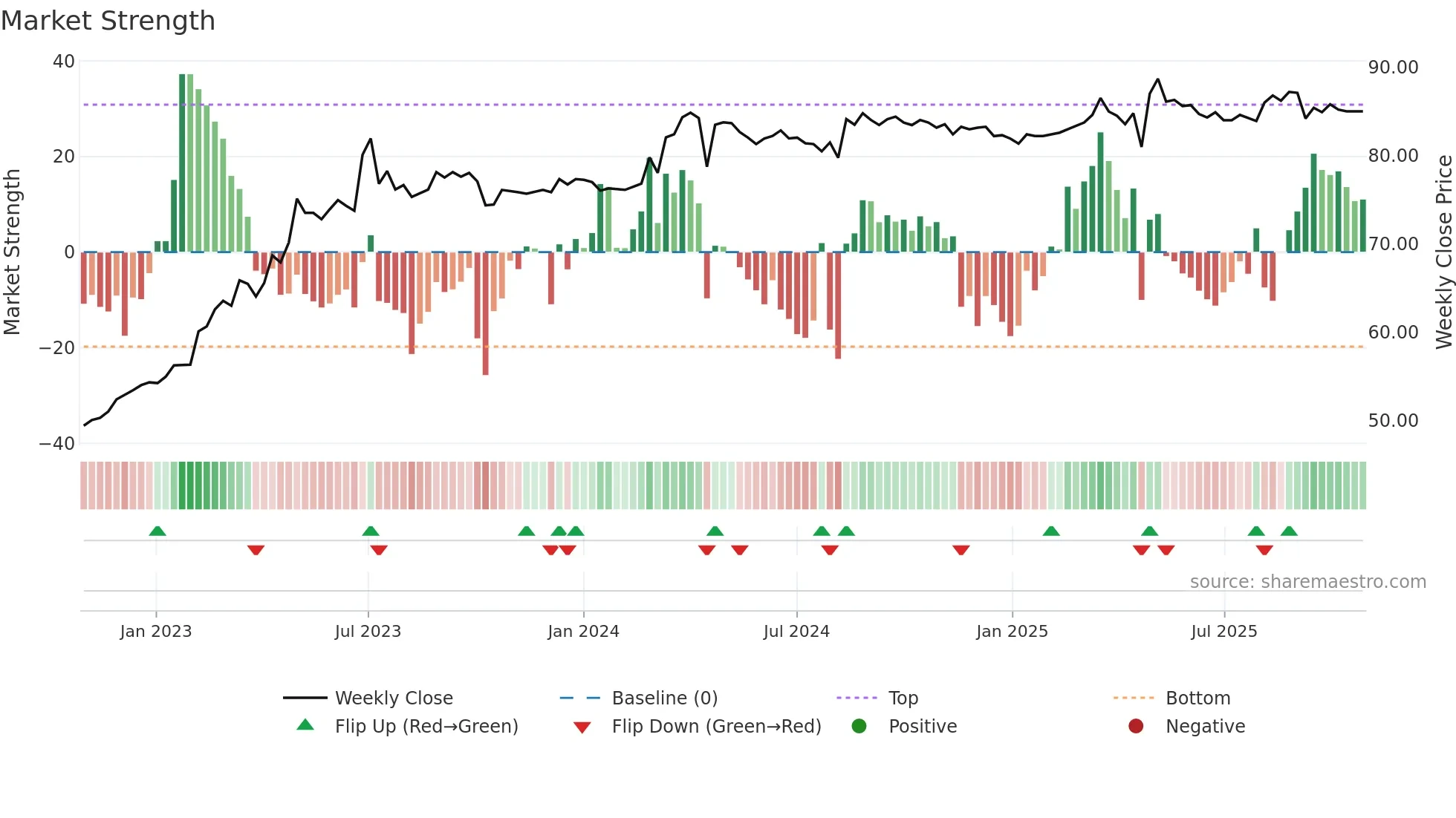 4104 weekly Market Strength chart