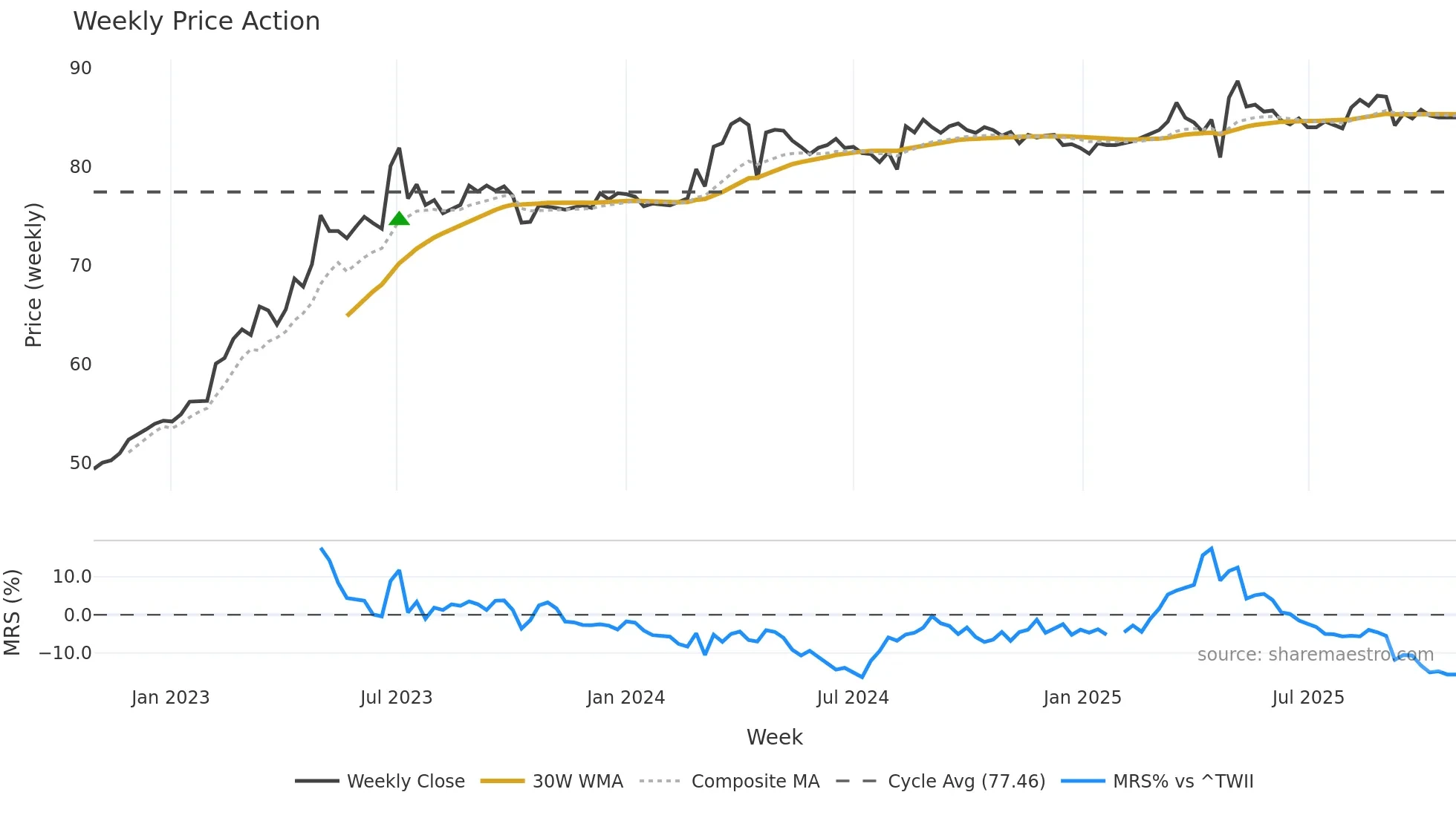 4104 weekly Price Action chart, closing 2025-10-27