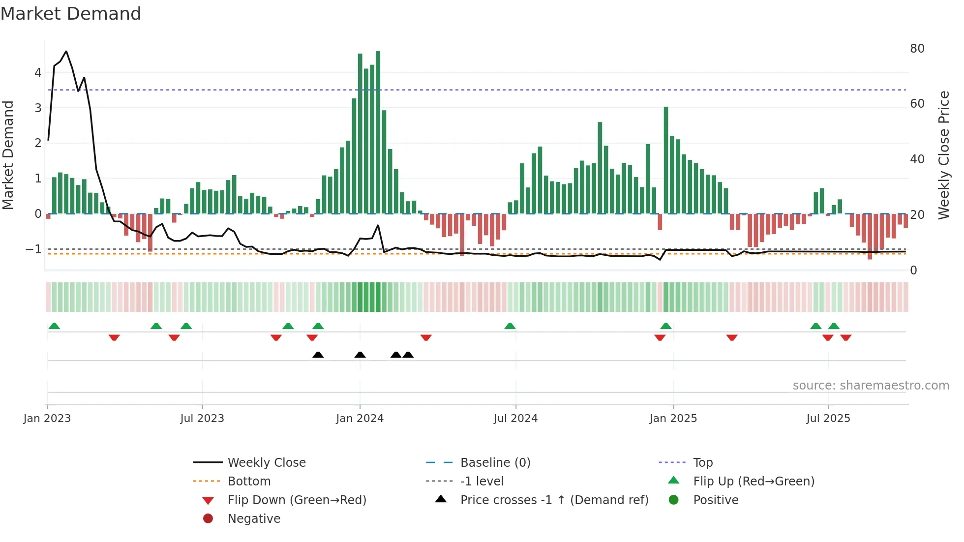NEUE weekly Market Demand chart