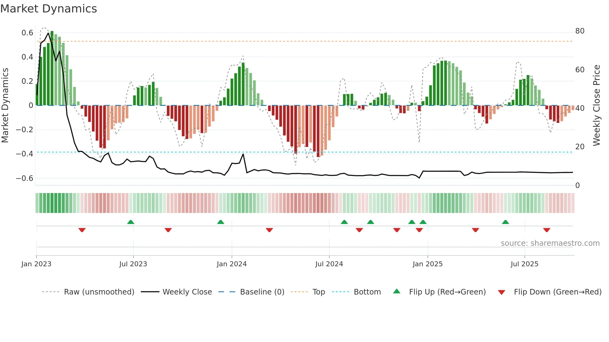 NEUE weekly Market Dynamics chart
