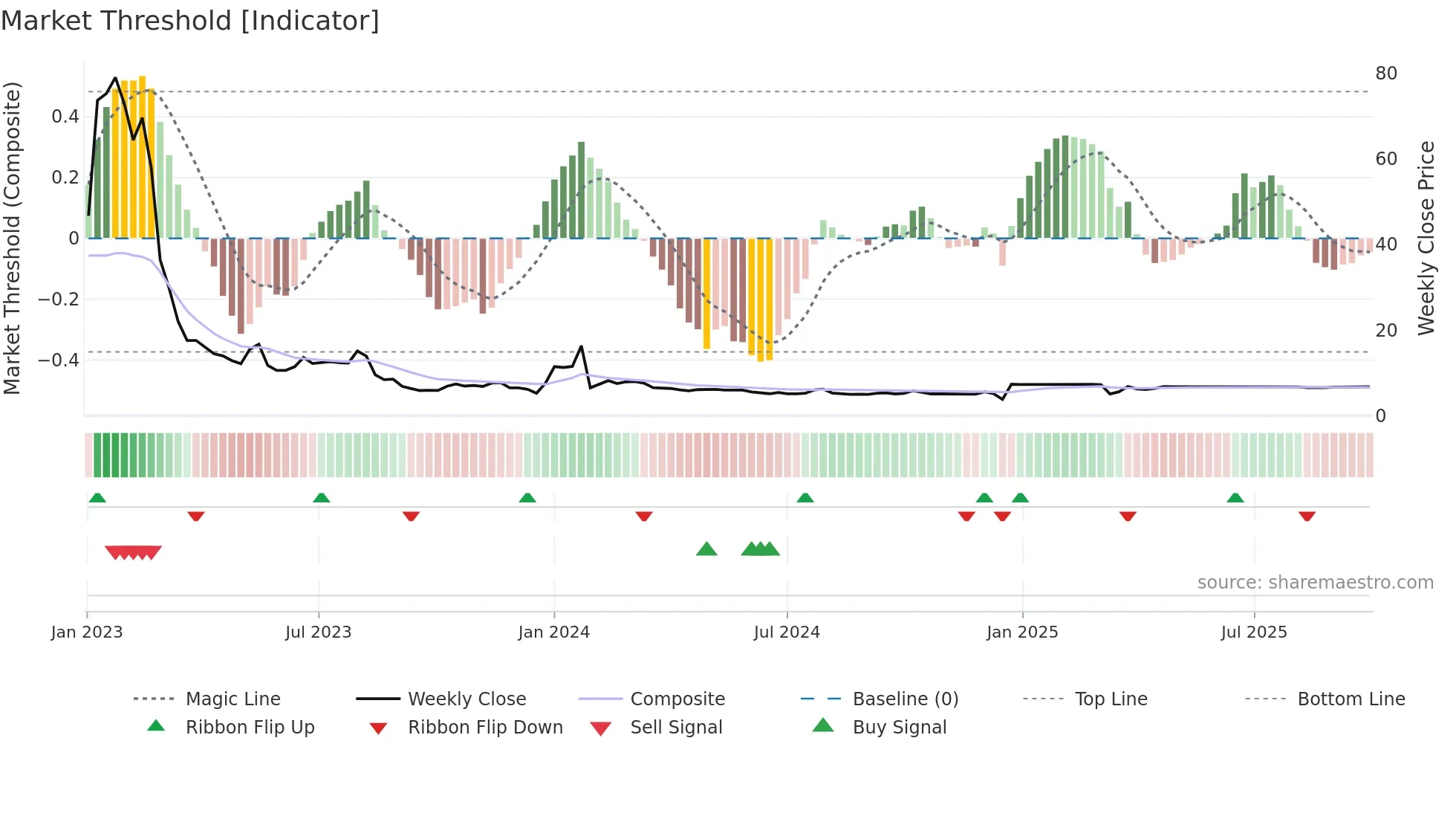 NEUE weekly Market Threshold chart