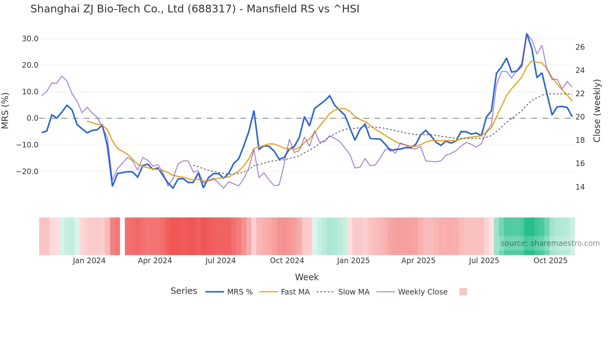 688317 Mansfield Relative Strength chart