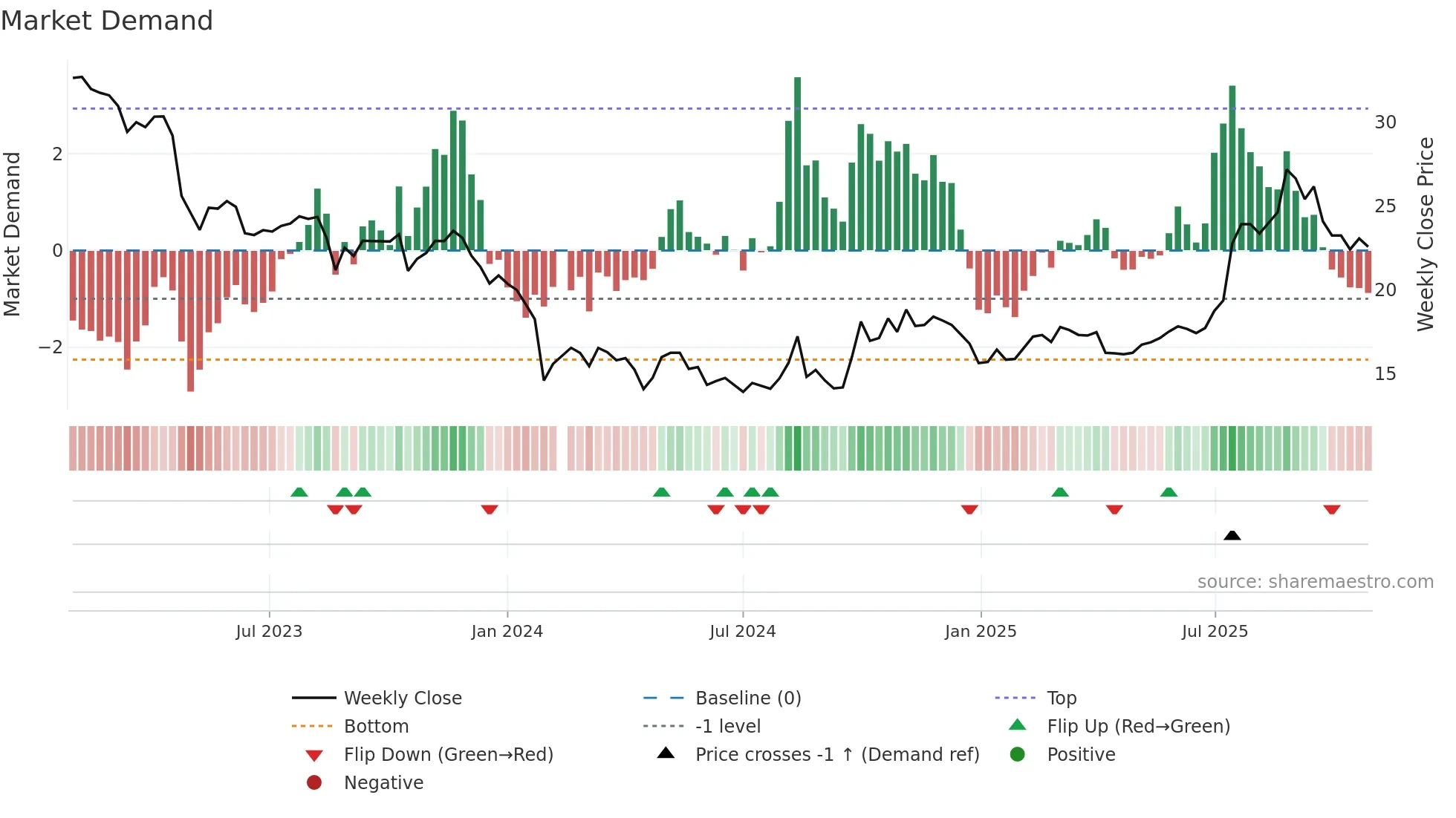688317 weekly Market Demand chart