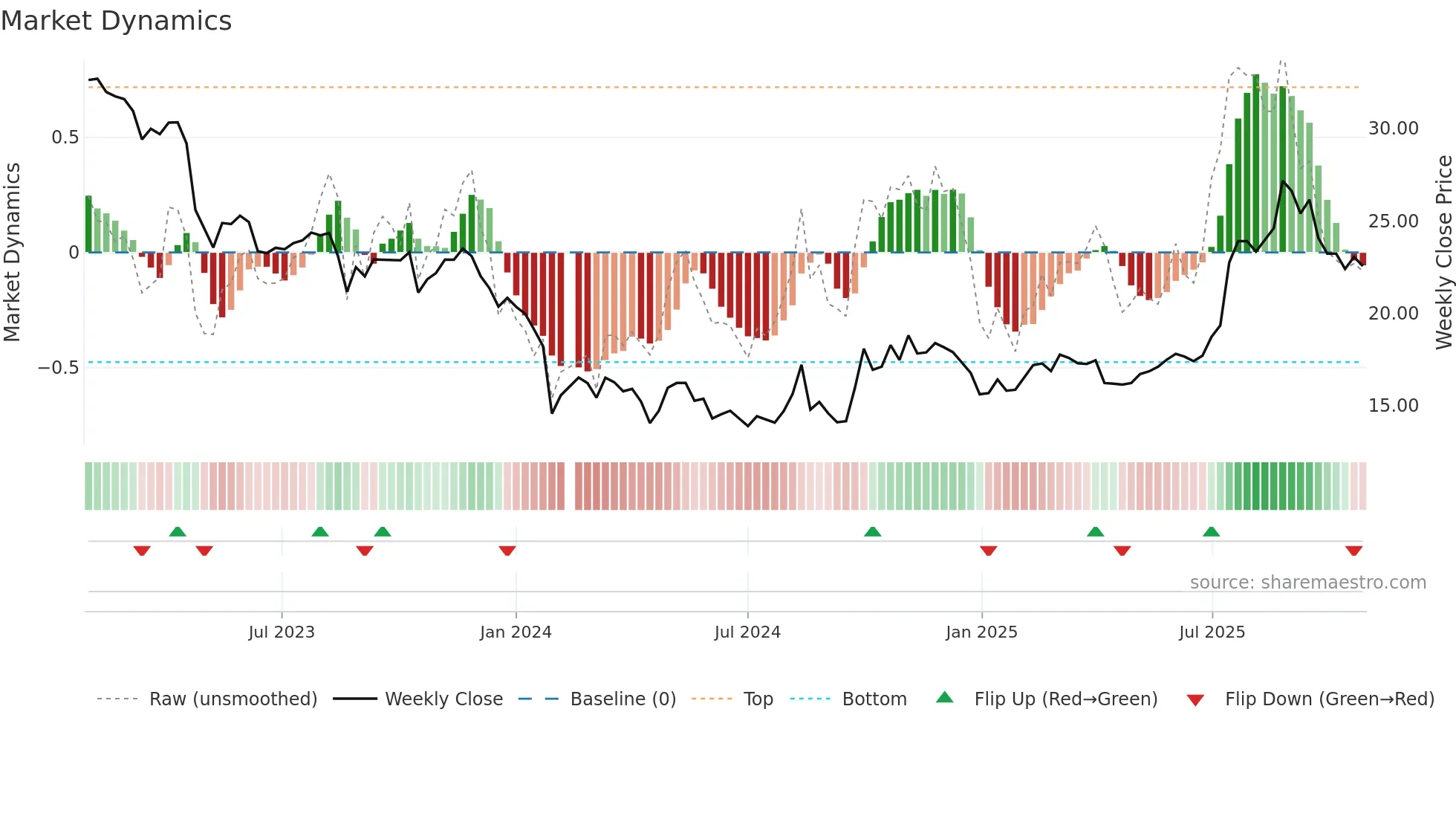 688317 weekly Market Dynamics chart
