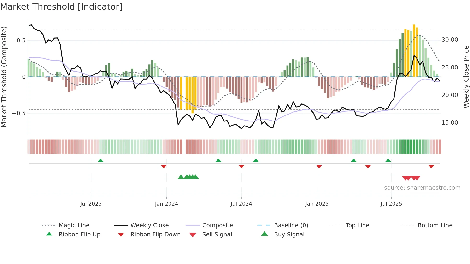 688317 weekly Market Threshold chart