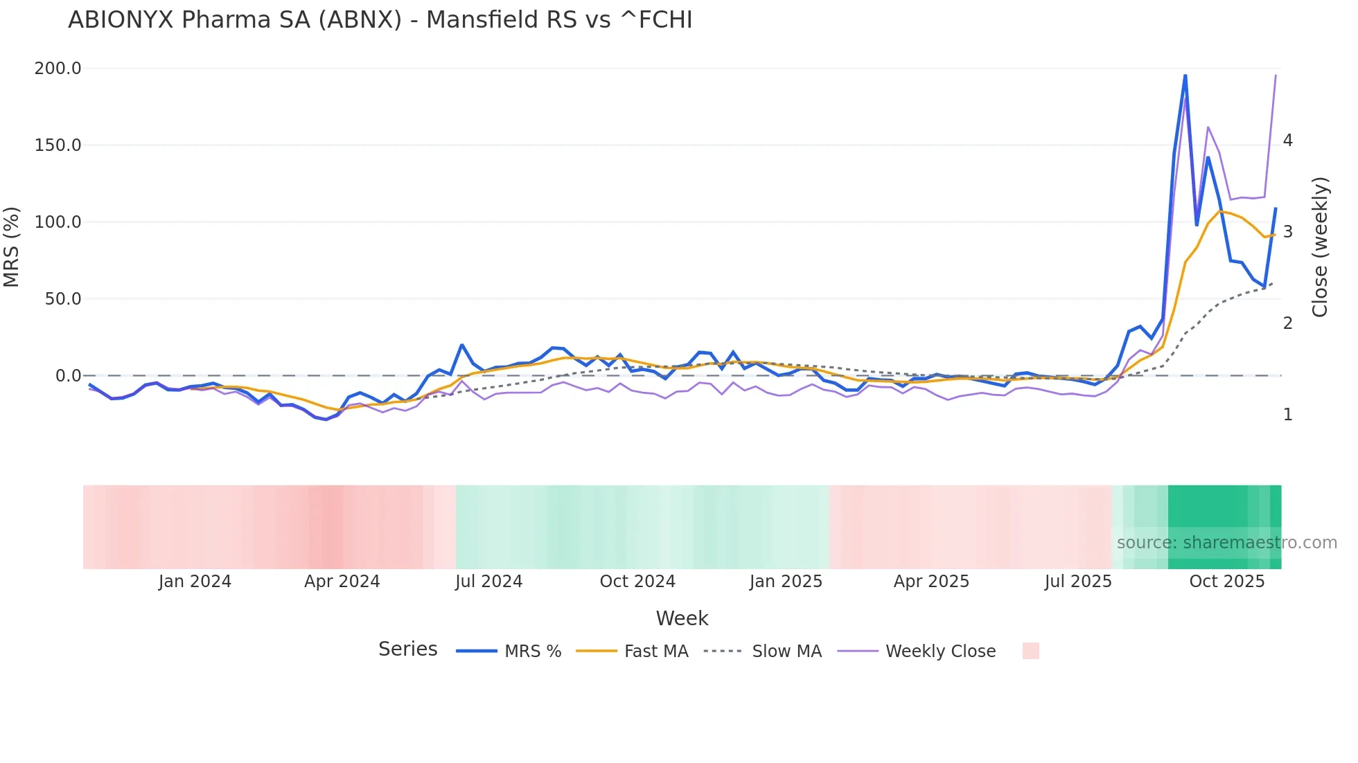 ABNX Mansfield Relative Strength chart