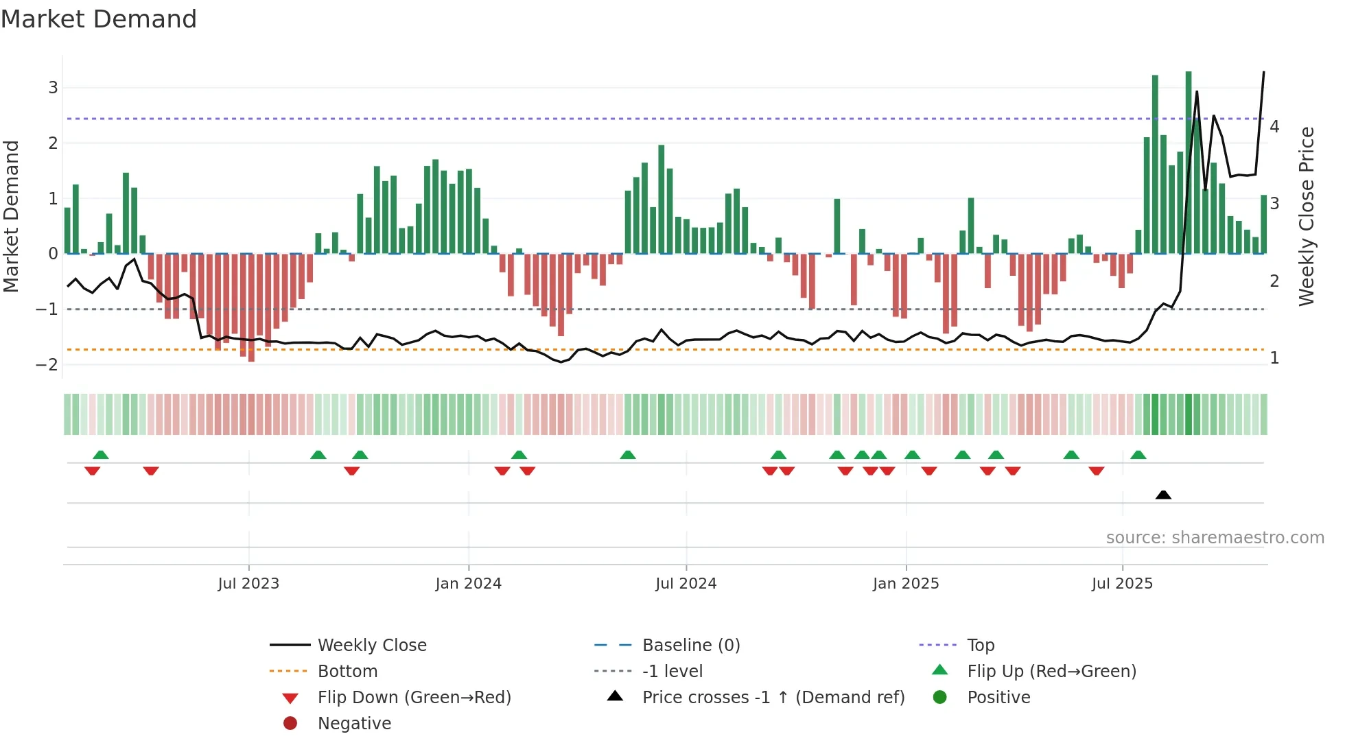 ABNX weekly Market Demand chart